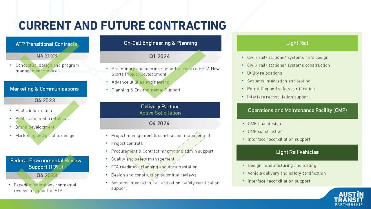 Current and Future Contracting chart