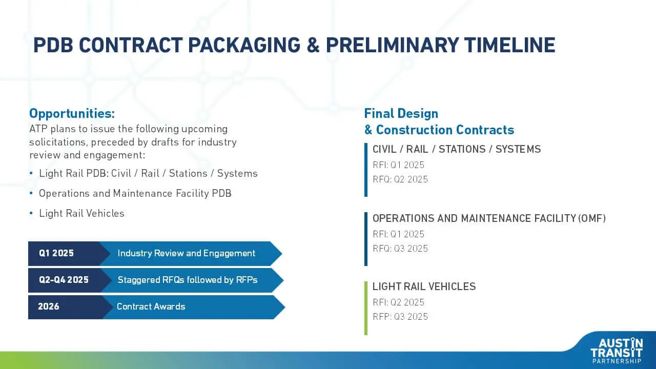 PDB Contract Packaging Preliminary Timeline chart