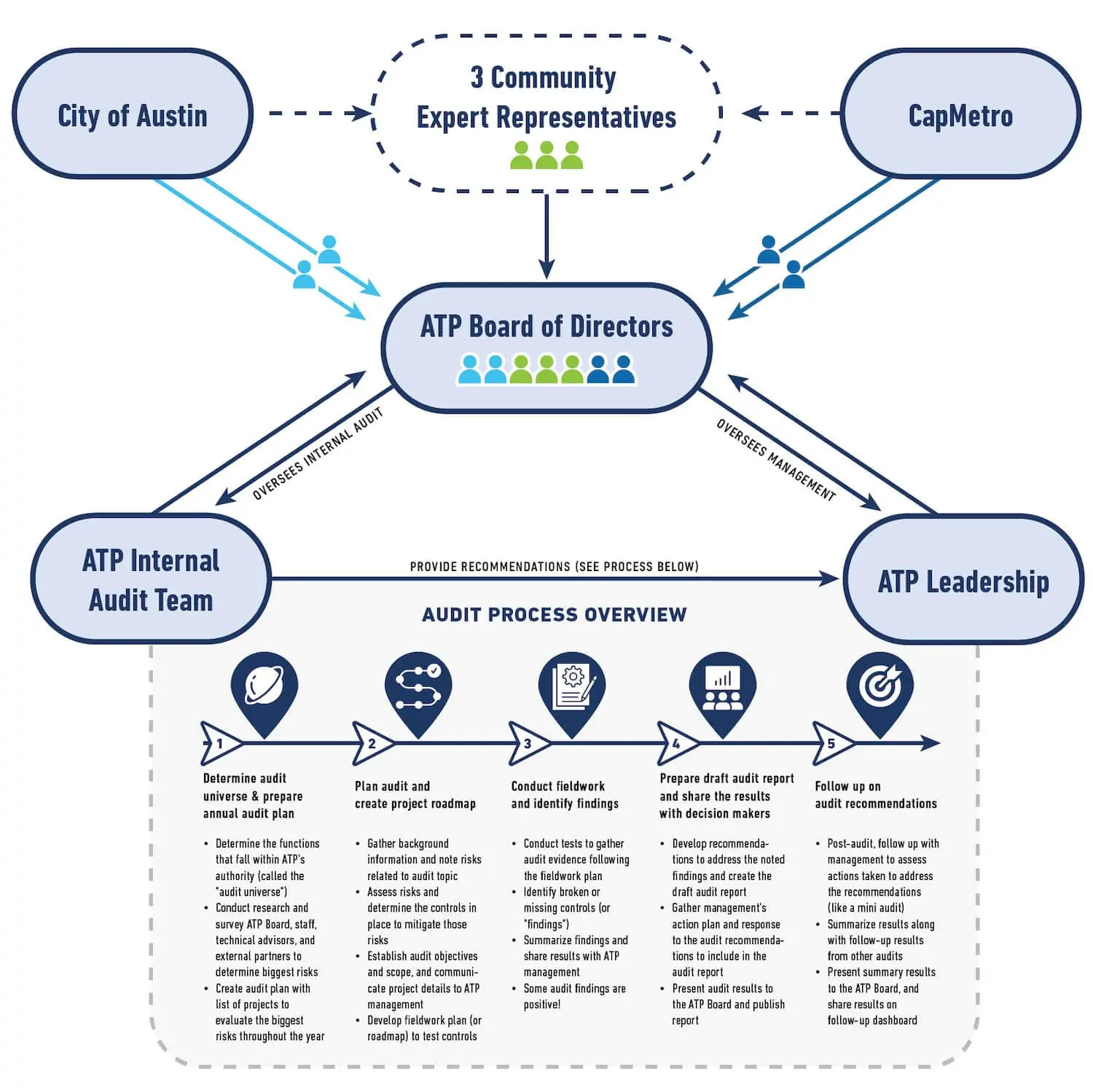 Board IA infographic